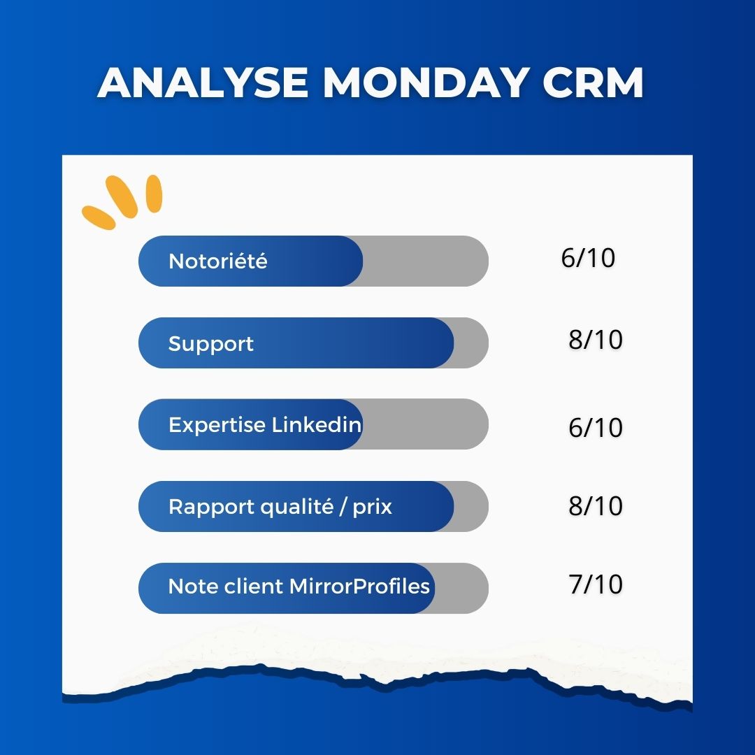 Monday CRM rating