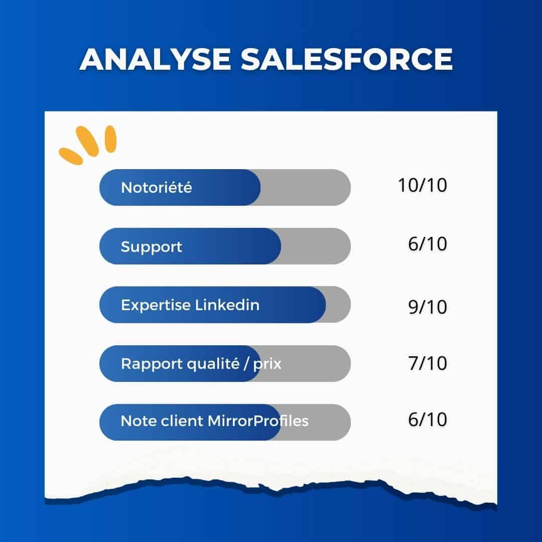 Salesforce rating