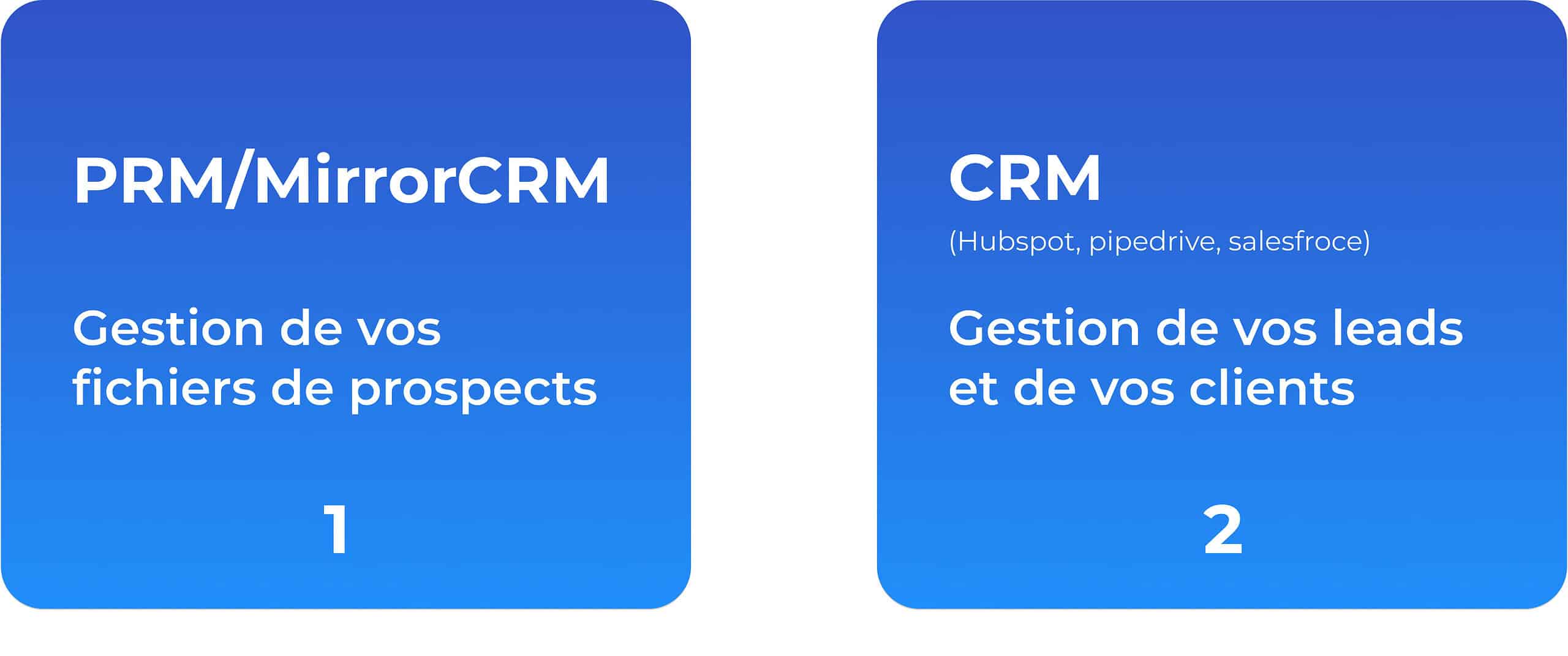 The difference between PRM and CRM