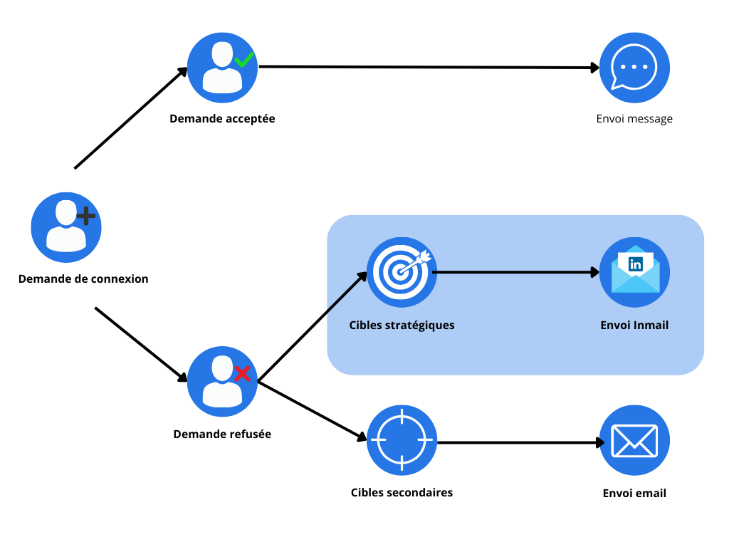 Steps for using InMails