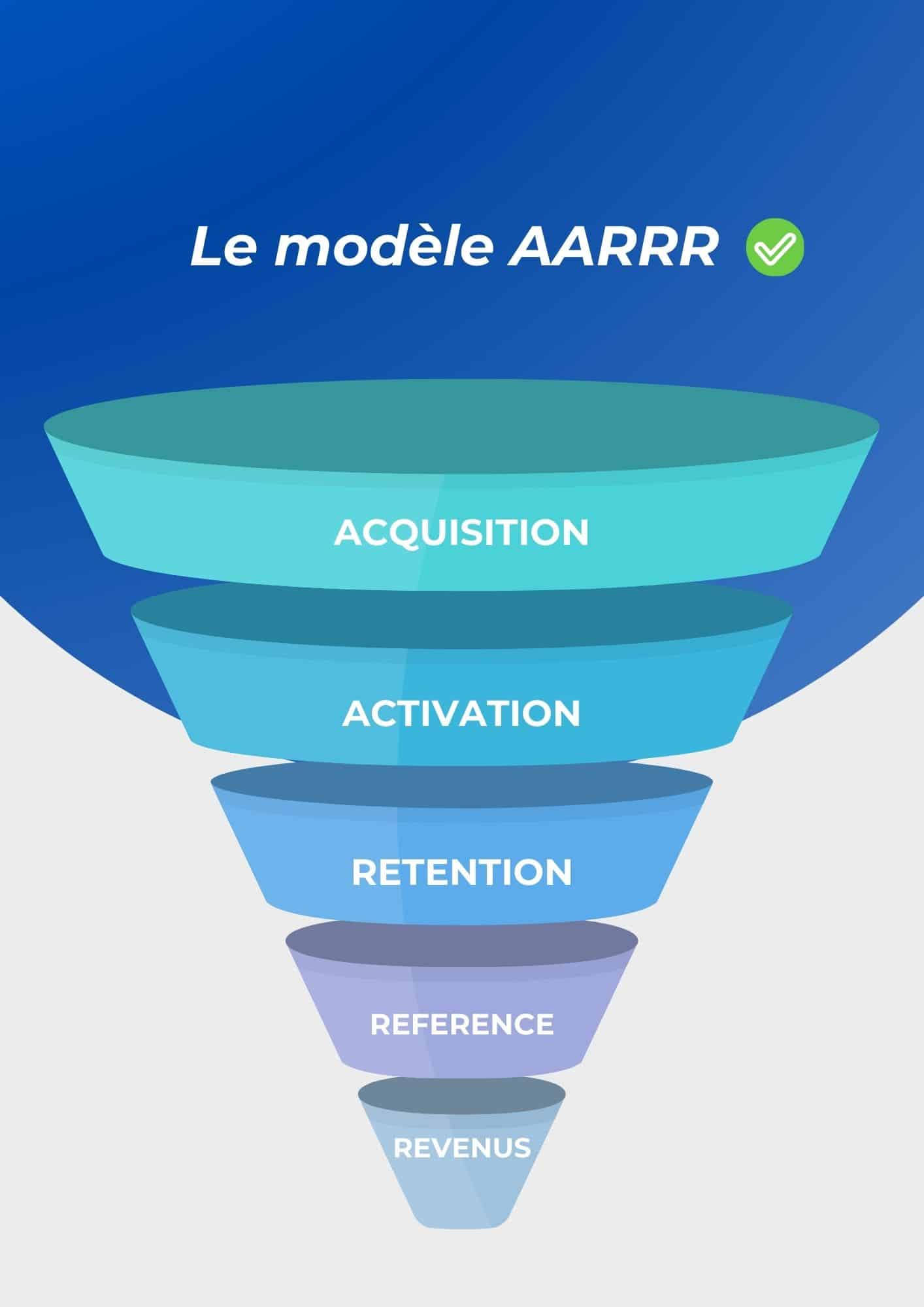 AARRR model