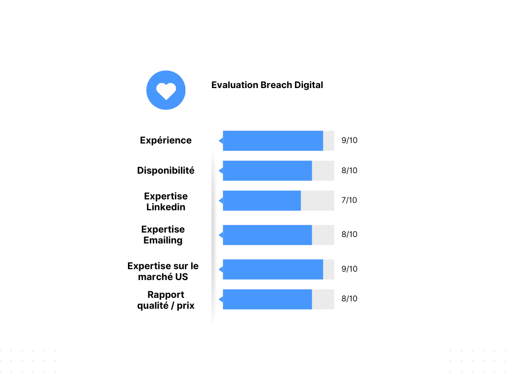 Breach Digital evaluation