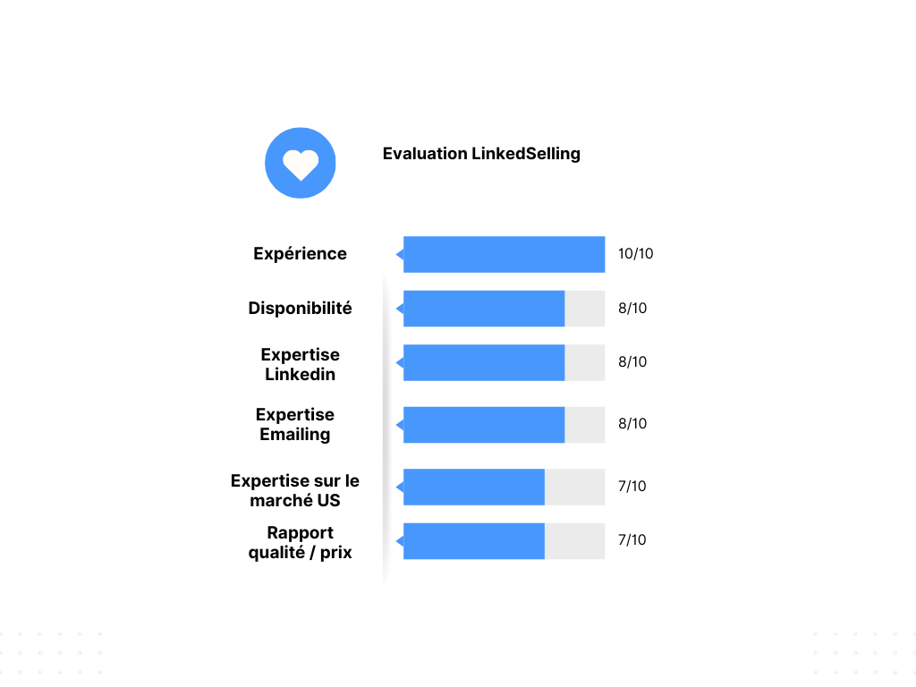 LinkedSelling evaluation