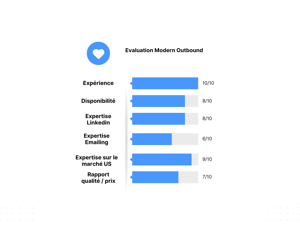 Modern Outbound evaluation
