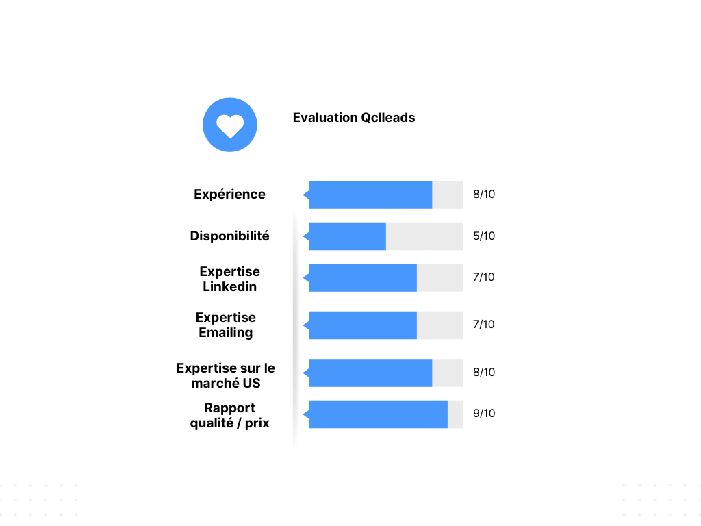 Qclleads evaluation