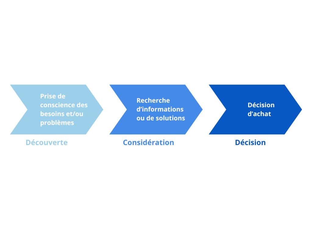 Purchasing path