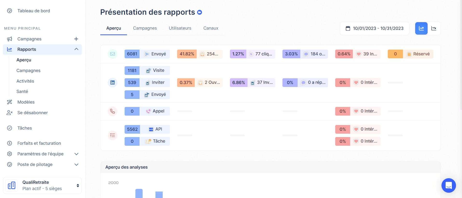 Presentation of Lemlist reports
