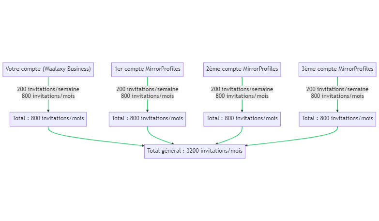 Waalaxy volume per account