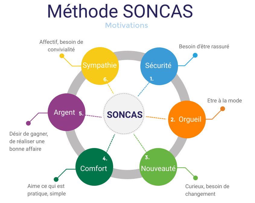 SONCAS